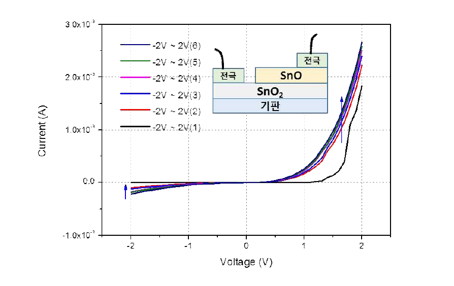 SnO2/SnO heterojunction diode 의 I-V 곡선.