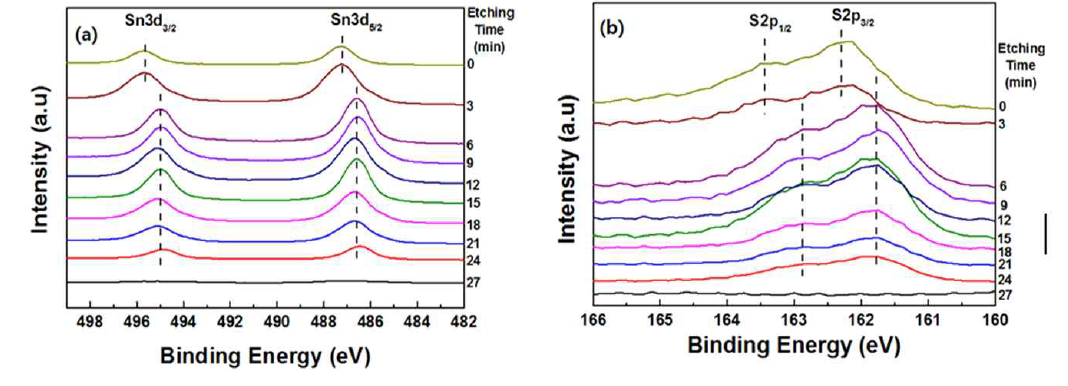 XPS depth profile of SnS films after thin films were Ar+etched with different sputtering times of 0~27min