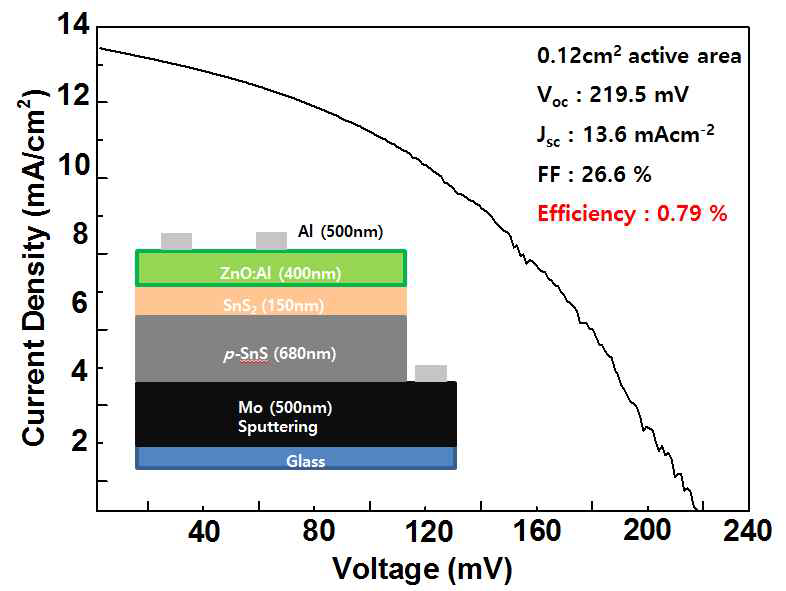 J-V characteristics of the SnS solar cells.