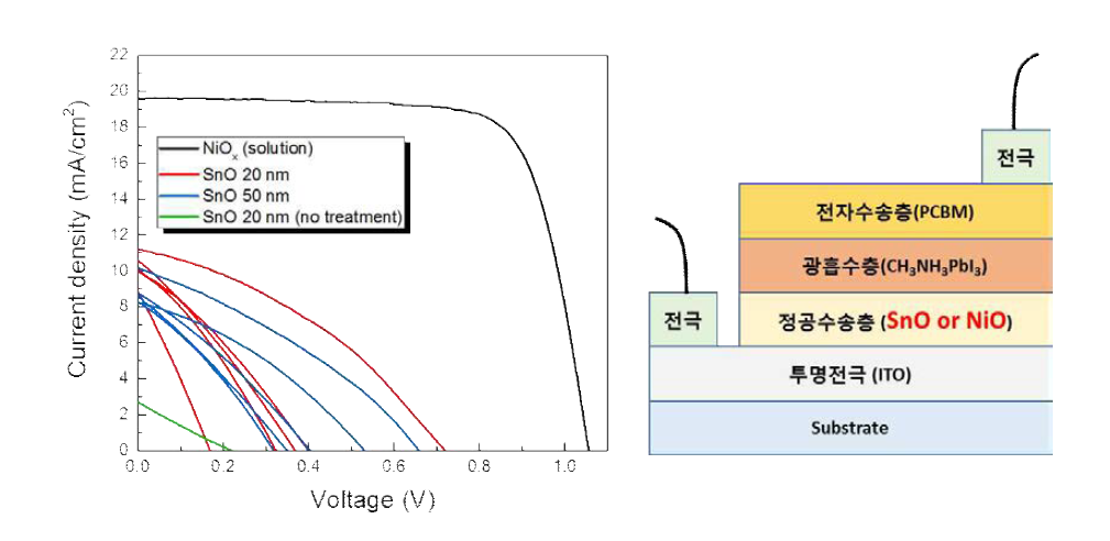 NiO와 SnO를 정공수송층으로 이용한 hybrid perovskite (CH3NH3PbI3) 태양전지의 J-V curve.