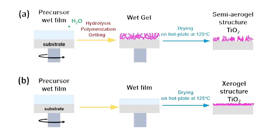 Porous 한 TiO2 와 dense 한 TiO2 박막형성기구 모식도.