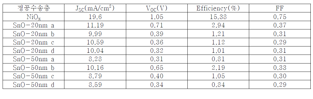 정공수송층을 NiO와 SnO 를 이용한 hybrid perovskite 태양전지의 특성.