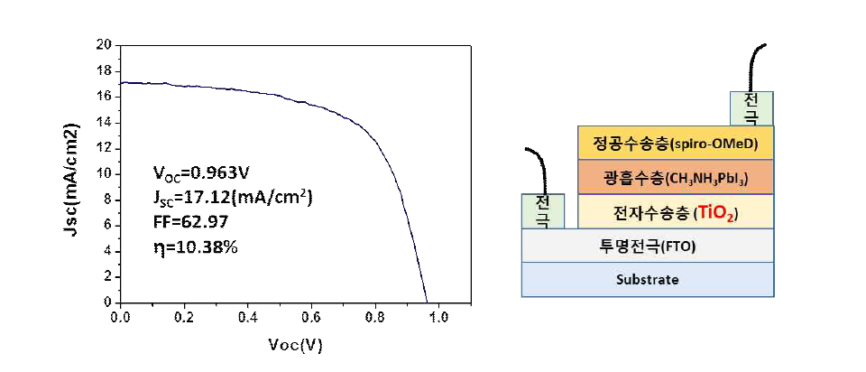 수분제어를 통해 조밀한 미세구조를 가지는 TiO2 층을 이용한 hybrid perovskite 태양전지의 J-V 곡선.