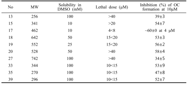 Property of phytochemicals inhibiting OC formation