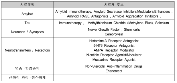 알츠하이머질환 치료제 개발 표적과 종류