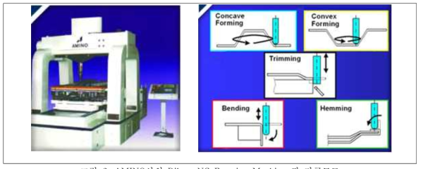 AMINO사의 Diless NC Forming Machine 과 가공모드