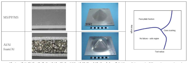 샌드위치 판넬의 단면 형상, ISF 성형된 시편과 파손 맵(MS: mild steel, PP. polypropylene)