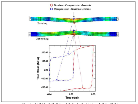 역방향 부하에서 바우싱거 효과(Mg 판재의 경우)