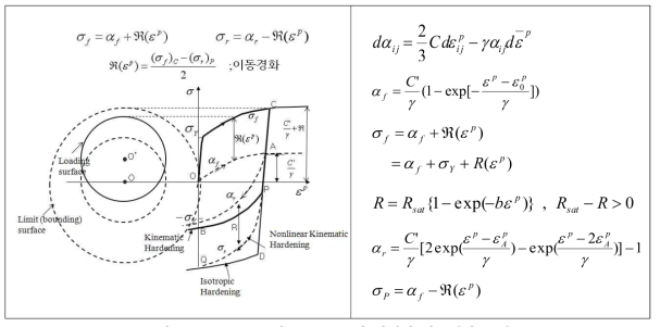 Armstrong과 Frederick의 비선형 이동경화 모델