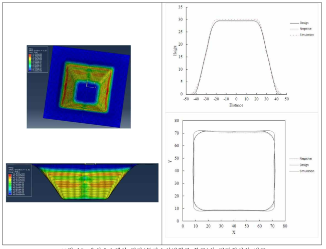 유한요소해석 결과(등가소성변형률 분포)와 단면형상의 비교
