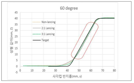 성형각도 60°에서의 ISF와 하이브리드 ISF의 스프링 백 비교