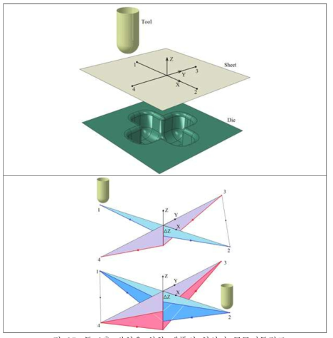 등 2축 변형을 위한 제품의 형상과 공구이동경로