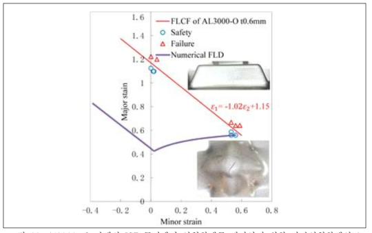 Al3000-O 판재의 ISF 공정에서 성형한계를 평가하기 위한 파단성형한계선도