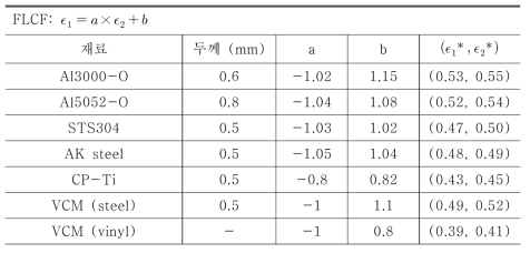 연구에서 사용된 재료에 대한 두께 및 파단성형한계선도 결과값