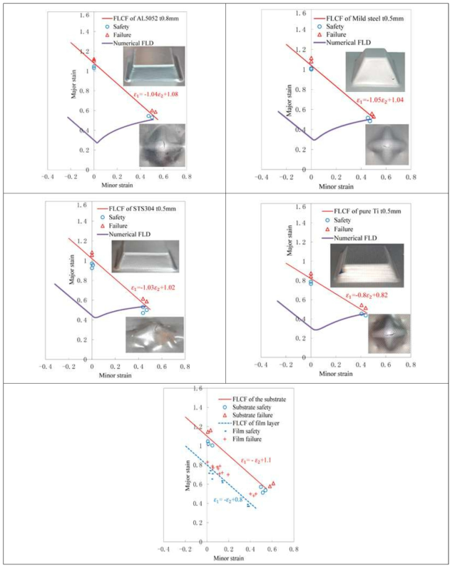 Al5052, 연질강판, STS304, 순티타늄, 비닐코팅판재에 대한 파단성형한계선도 결과