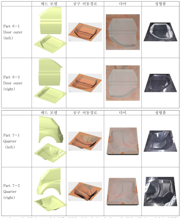 실 자동차 1/4모델의 부품 성형을 위한 각 파트의 캐드모델, 공구 이동경로, 다이와 성형품