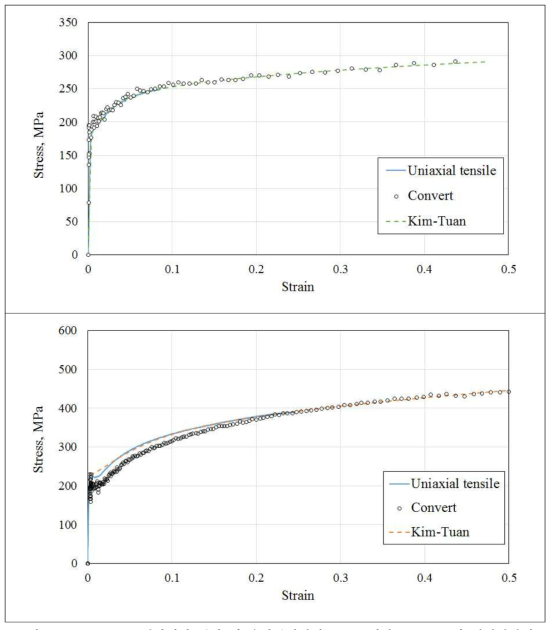 Kim-Tuan 경화식과 인장 및 유압벌지실험으로 구해진 Al-5052와 연질강판의 등가응력-등가변형률 곡선