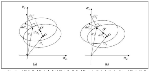 이동경화이론에서 항복곡면의 중심이동 (a) 프레거 모델, (b) 지글러 모델