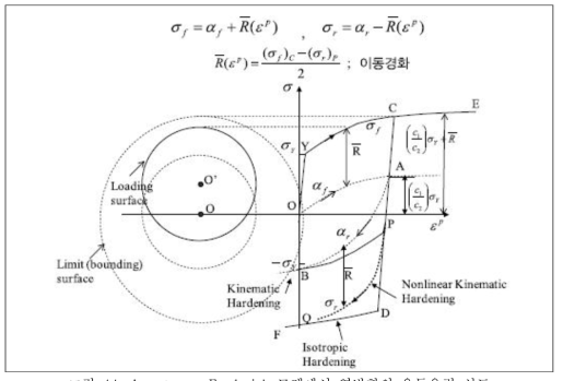 Armstrong-Frederick 모델에서 역방향의 유동응력 선도