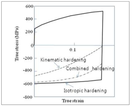등방경화모델과 이동경화모델과 복합경화모델을 이용하여 피팅한 진응력-진변형률 선도