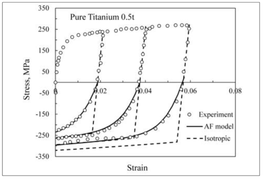 Pure titanium의 인장-압축 실험데이터와 Armstrong-Frederick 모델을 이용하여 피팅한 진응력-진변형률 선도