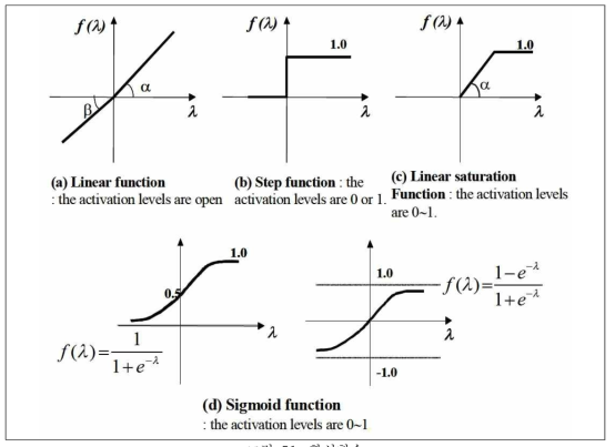 활성함수