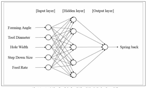 스프링 백 예측을 위한 인공신경망 알고리즘