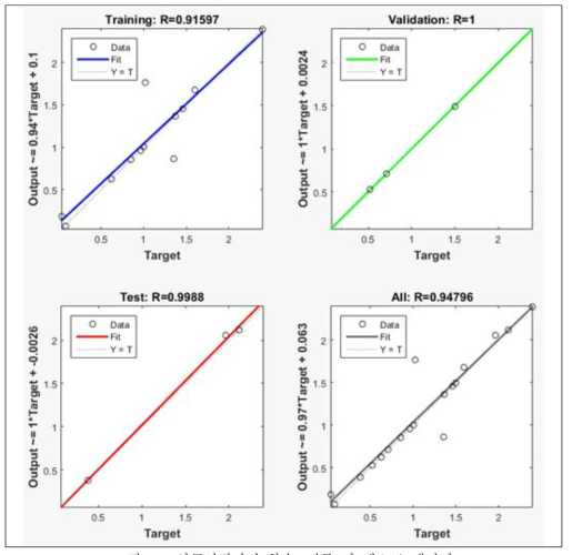 인공신경망의 학습, 검증 및 테스트 데이터