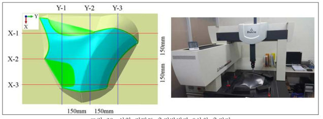 성형 정밀도 측정방법과 3차원 측정기