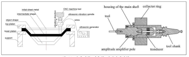 초음파를 이용한 점진판재성형