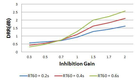 RT60와 inhibition gain에 따른 DRR 이득 실험 결과