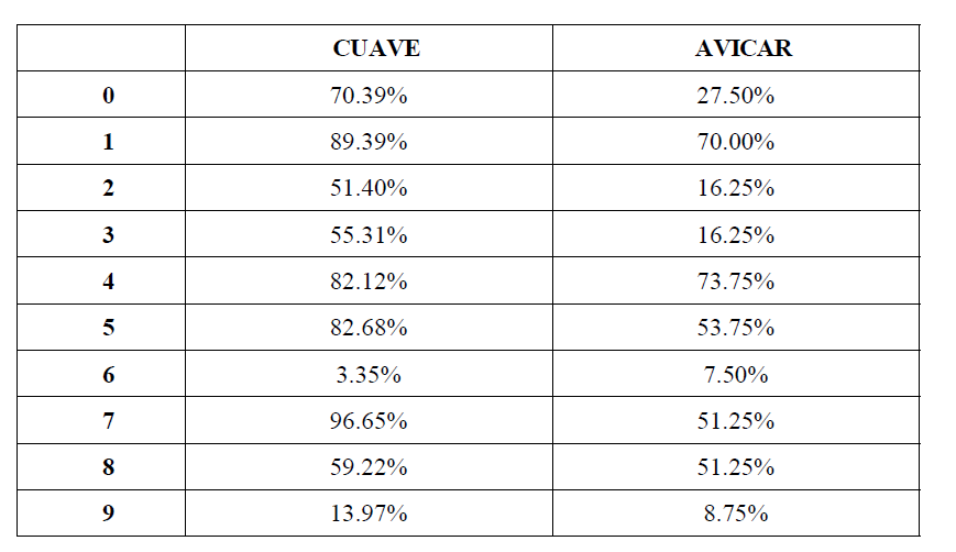 CUAVE와 AVICAR 데이터세트에 대한 클래스 별 정확도 분석 결과