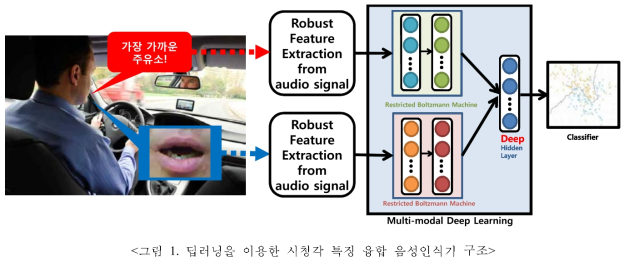딥러닝을 이용한 시청각 특징 융합 음성인식기 구조