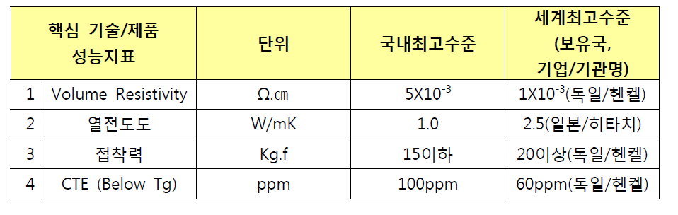 방열소재의 특성별 성능 지표 및 세계적 수준