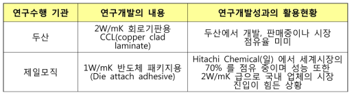 국내 업계의 방열소재 연구 동향