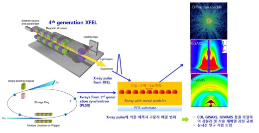 3세대 및 4세대 방사광을 활용한 3차원 이미징과 나노구조 측정에 대한 모식도
