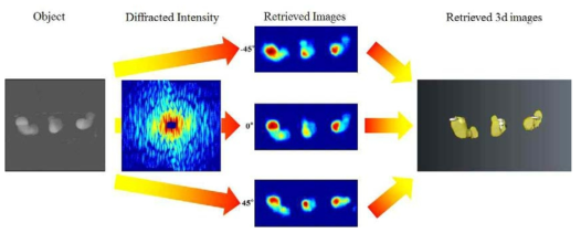 결맞음 X-선 회절 이미징기법 모식도