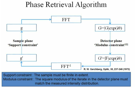 Phase Retrieval 알고리즘 개념도.