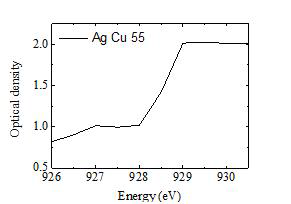 Ag/Cu 필러에 대한 x-선 에너 지에 따른 흡수 변화