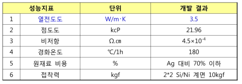 1차년도 개발 결과