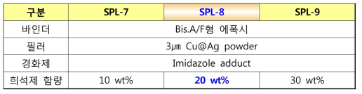 반응성 희석제 함량 조절 실험 조건