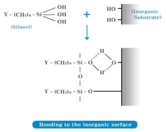 Silane 커플링제의 계면 작용 메커니즘