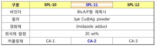 커플링제 첨가 실험 조건