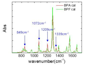 BPA, BPF 진동모드 비교