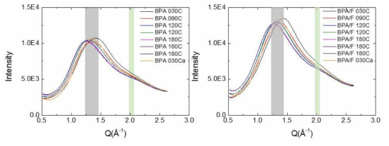 BPA(좌)와 BPA/F blend(우)의 열경화에 따른 결정 및 분자간 거리 변화