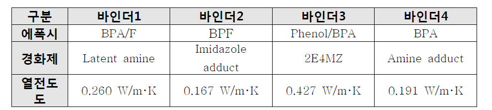 바인더 조성과 그에 따른 바인더의 열전도도