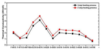 경화 공정에 따른 다양한 페이스트의 열전도도 그래프