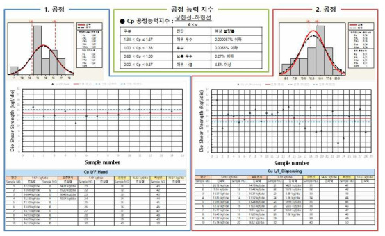 방열페이스트의 Die shear strength 측정 결과