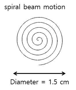 바이알 내부에서 균 일한 빔 조사를 위한 레이저 빔 모션도