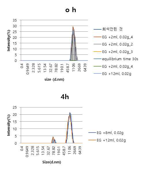 레이저 조사에 따른 Cu 입자 크기 변화